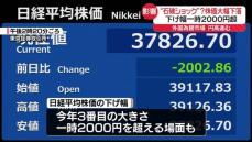 日経平均株価下げ幅一時2000円超　外国為替市場では円高進む