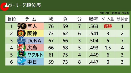 【セ・リーグ順位表】4位広島は9月大失速の“月間20敗”　3位DeNAとゲーム差『1.5』のまま　ヤクルトは今季初の5連勝