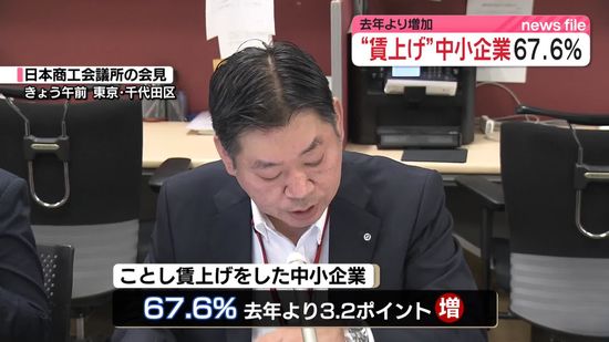 中小企業67.6％が賃上げ　賃上げ率、3％以上も6割超　日商