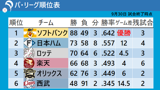 【パ・リーグ順位表】3位・ロッテがCS進出へ王手　４位・楽天は直接対決に敗れ崖っぷち　西武ドラ1武内夏暉が10勝目