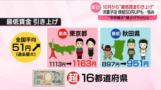 10月は“今年最大”食品値上げラッシュ　最低賃金も引き上げで“時給アップ”は？