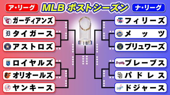 【MLB】ポストシーズン進出12チームが決定　4年ぶり優勝目指すドジャースはディビジョンシリーズから登場