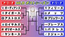 【MLB】ポストシーズン進出12チームが決定　4年ぶり優勝目指すドジャースはディビジョンシリーズから登場