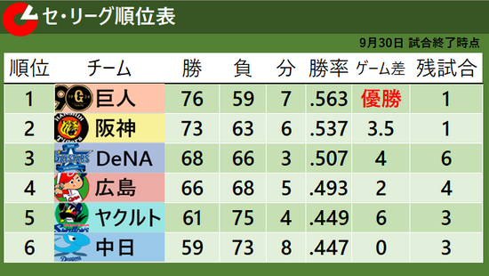 【セ・リーグ順位表】3位・DeNAが阪神に勝利しCS進出へ前進　4位・広島とのゲーム差は『2』に