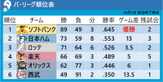 【パ・リーグ順位表】ロッテがCS進出決定　4位楽天はミス響き3年連続Bクラスが確定　ソフトバンクが6点差ひっくり返す逆転勝利で90勝王手