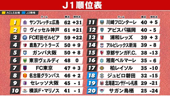 【J1順位表】“大阪ダービー”はセレッソに軍配　ガンバは9試合勝利なし　最後の勝利は7月