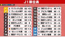 【J1順位表】“大阪ダービー”はセレッソに軍配　ガンバは9試合勝利なし　最後の勝利は7月