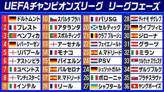 【欧州CL第2節】ドルトムント首位　リバプール＆ユベントスら7クラブが連勝スタート　レアル＆バイエルンは敵地で黒星