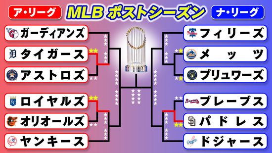 MLBポストシーズンは3チームが地区シリーズ進出決定　ドジャースの相手はパドレスに