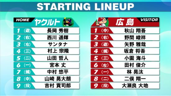 【スタメン】ヤクルトは引退表明の山崎晃大朗が直談判の結果「8番・センター」　CS進出逃した広島は菊池涼介の代わりに二俣翔一選手が「8番・セカンド」