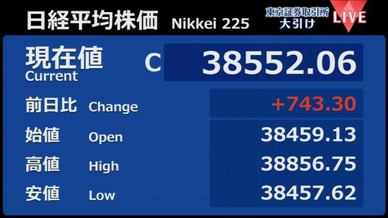 日経平均743円高　終値3万8552円