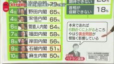 石破内閣は「厳しい船出」──国民の“納得”は？　支持率、2006年以降ワースト2位　衆院選で“裏金議員”公認どうなる