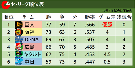 【セ・リーグ順位表】9月頭は首位も…広島まさかの大失速でCS進出逃す　巨人は最終戦で山崎伊織が2ケタ勝利　DeNAが3位確定