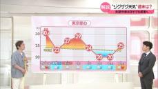 【気象解説】“ジグザグ天気”週末は？　来週中頃は日中でも肌寒く