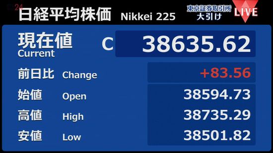 日経平均83円高　終値3万8635円