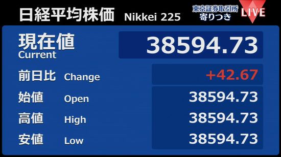 日経平均　前営業日比42円高で寄りつき