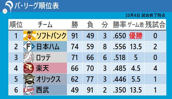 【パ・リーグ順位表】SBとロッテのシーズン最終戦　小久保監督は新人監督でのNPB最多勝利「91勝」に到達