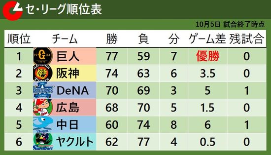 【セ・リーグ順位表】中日が5位浮上　6日は引き分け以上で3年連続最下位を阻止　田島慎二や野村祐輔が現役最後の登板