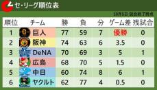 【セ・リーグ順位表】中日が5位浮上　6日は引き分け以上で3年連続最下位を阻止　田島慎二や野村祐輔が現役最後の登板