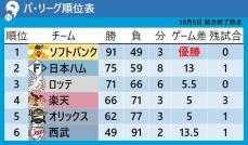 【パ・リーグ順位表】日本ハムが試合終盤に勝ち越し勝利　楽天はここまで7連敗