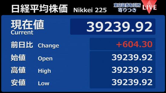 日経平均　前営業日比604円高で寄りつき