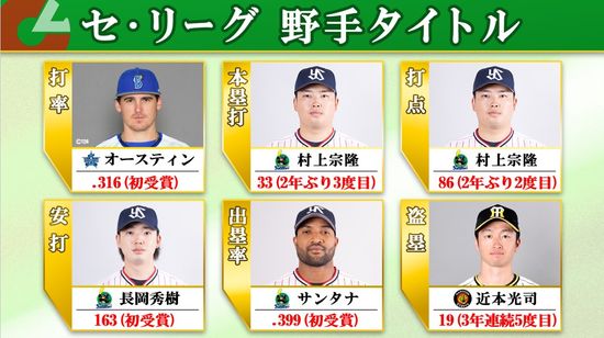 【セ野手タイトル】ヤクルトが最多4部門で1位　村上が本塁打と打点で打撃2冠　阪神の近本は19盗塁で5度目タイトル