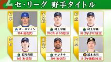 【セ野手タイトル】ヤクルトが最多4部門で1位　村上が本塁打と打点で打撃2冠　阪神の近本は19盗塁で5度目タイトル