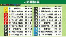 【J2順位表】横浜FC＆清水のJ1昇格は持ち越し　プレーオフ圏は『勝ち点1差』に4チーム　鹿児島が次節J3降格圏決定の可能性