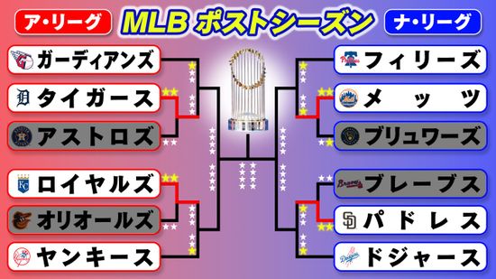 【MLB地区シリーズ】パドレス快勝でドジャースと1勝1敗へ　ダルビッシュが好投、大谷翔平は無安打　フィリーズもメッツに劇的勝利で勝敗をタイに戻す