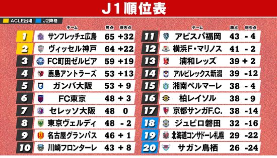 【J1順位表】広島＆神戸のV争い？　町田は痛恨の連敗　浦和は今季初3連敗　磐田＆札幌＆鳥栖はJ1残留が遠のく