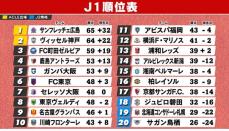 【J1順位表】広島＆神戸のV争い？　町田は痛恨の連敗　浦和は今季初3連敗　磐田＆札幌＆鳥栖はJ1残留が遠のく