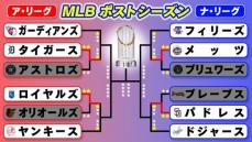 【MLB地区シリーズ】全チームが1勝1敗　ヤンキースはジャッジが2戦で7打数1安打　9日にパドレスとドジャースの第3R