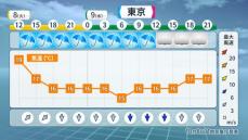 【天気】関東　8日は冷たい雨で気温“右肩下がり”　昼間は11月並み肌寒さに