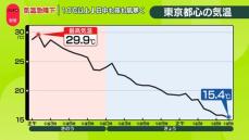 都心の気温急降下…前日より10℃以上低く　あすはさらに冷え込み