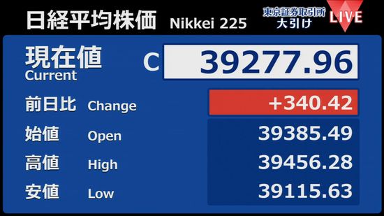 日経平均340円高　終値3万9277円