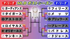 【MLB】メッツとパドレスが2勝で地区シリーズ突破に王手　ドジャースは満塁HRも追いつけず