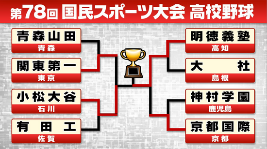 【高校野球】「夢にも思っていなかった」明徳義塾10年ぶりの国民スポーツ大会V　西武・岸潤一郎を擁した2014年以来2度目