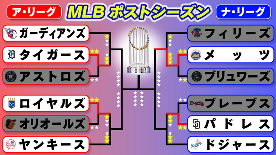 【MLB】メッツがリーグ優勝決定シリーズ一番乗り　ドジャース突破時の対戦相手に　ア・リーグはヤンキースとタイガースが王手