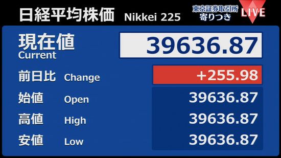 日経平均　前営業日比255円高で寄りつき