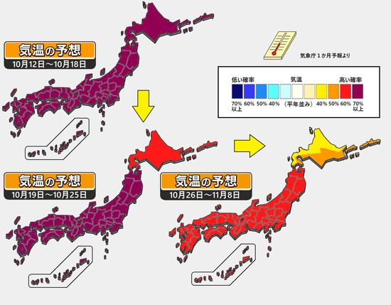 【1か月予報】11月上旬にかけ高温傾向続く