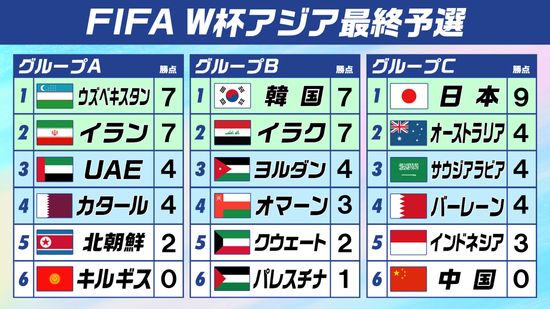 【W杯アジア最終予選】日本がサウジに勝利し全チームで唯一の3勝　韓国が2勝目挙げ首位浮上