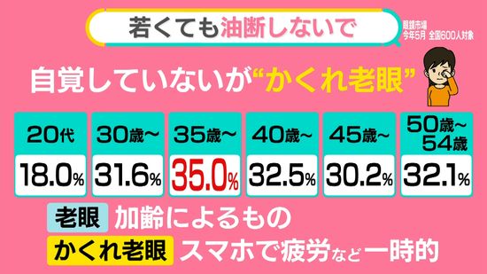 スマホで「かくれ老眼」…20代でも18％　目の不調“アイフレイル”対策に「甘い物を食べすぎない」なぜ【#みんなのギモン】