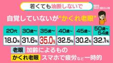 スマホで「かくれ老眼」…20代でも18％　目の不調“アイフレイル”対策に「甘い物を食べすぎない」なぜ【#みんなのギモン】