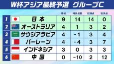 日本がサウジに勝利し勝ち点9で首位キープ　無失点も継続　豪州が初勝利で2位に浮上