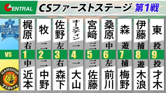 阪神vsDeNAのスタメン　ともに13勝の才木浩人と東克樹の投げ合い　4番大山悠輔は東に好相性、2番牧秀悟は甲子園で今季打率5割に迫る活躍