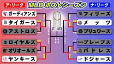 【MLB】大谷翔平・山本由伸のドジャースが勝利で地区シリーズ突破が決定　次戦は千賀滉大所属のメッツとリーグ優勝争う