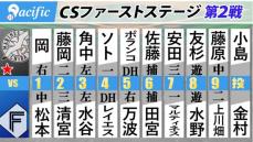 【スタメン】ファイナル進出に王手のロッテは角中・安田を先発起用　あとがない日本ハムは今季躍動の3選手を先発起用