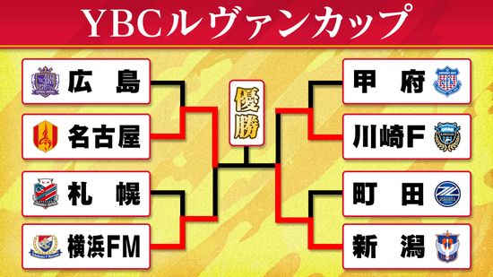 【ルヴァンカップ】新潟が初の決勝進出　2021年以来の優勝狙う名古屋と頂点かけ激突　決勝は11月2日