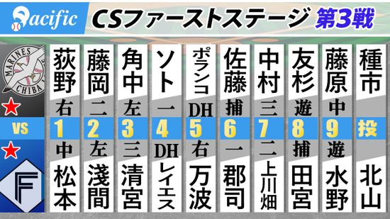 【スタメン】ロッテ対日本ハムの第3戦　両チーム野手2選手を入れ替え　福岡行きを決めるチームはどちらか