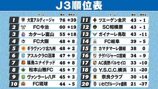 【J3順位表】大宮が2位以上確定　6試合残し1年での“J2復帰”　次節FC今治との直接戦次第でJ3優勝の可能性も